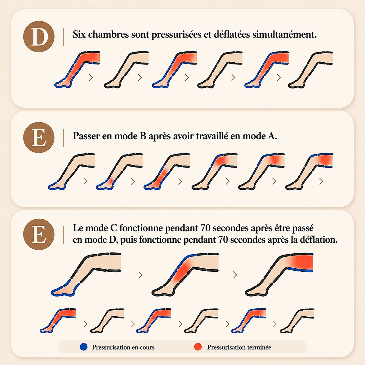 Pack complet pressothérapie et Compression Pro : jambes, ventre, bras